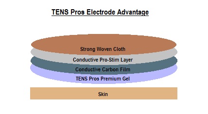 แผ่นอิเล็คโทรด เครื่องกระตุ้นไฟฟ้า electrode pad ขนาด 2 x 2 นิ้ว