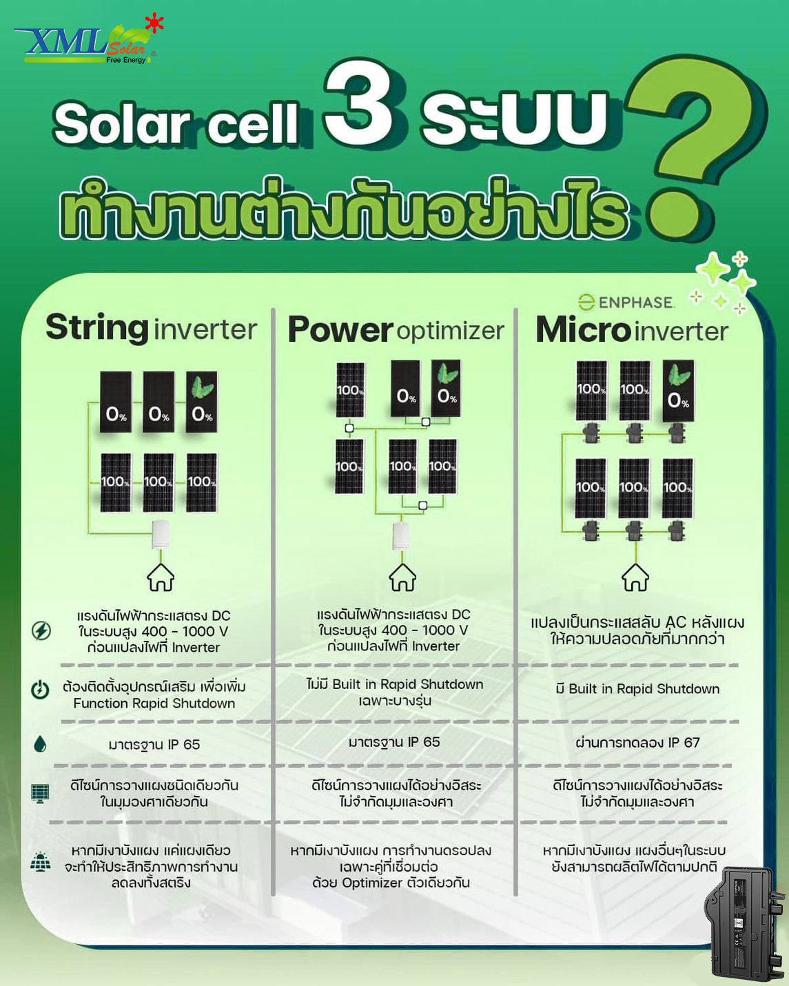 ระบบโซล่าเซลล์ติดหลังคา Enphase Solar Rooftop ขนาด 10.08 KW (ON-GRID) 3 Phase พร้อมติดตั้ง