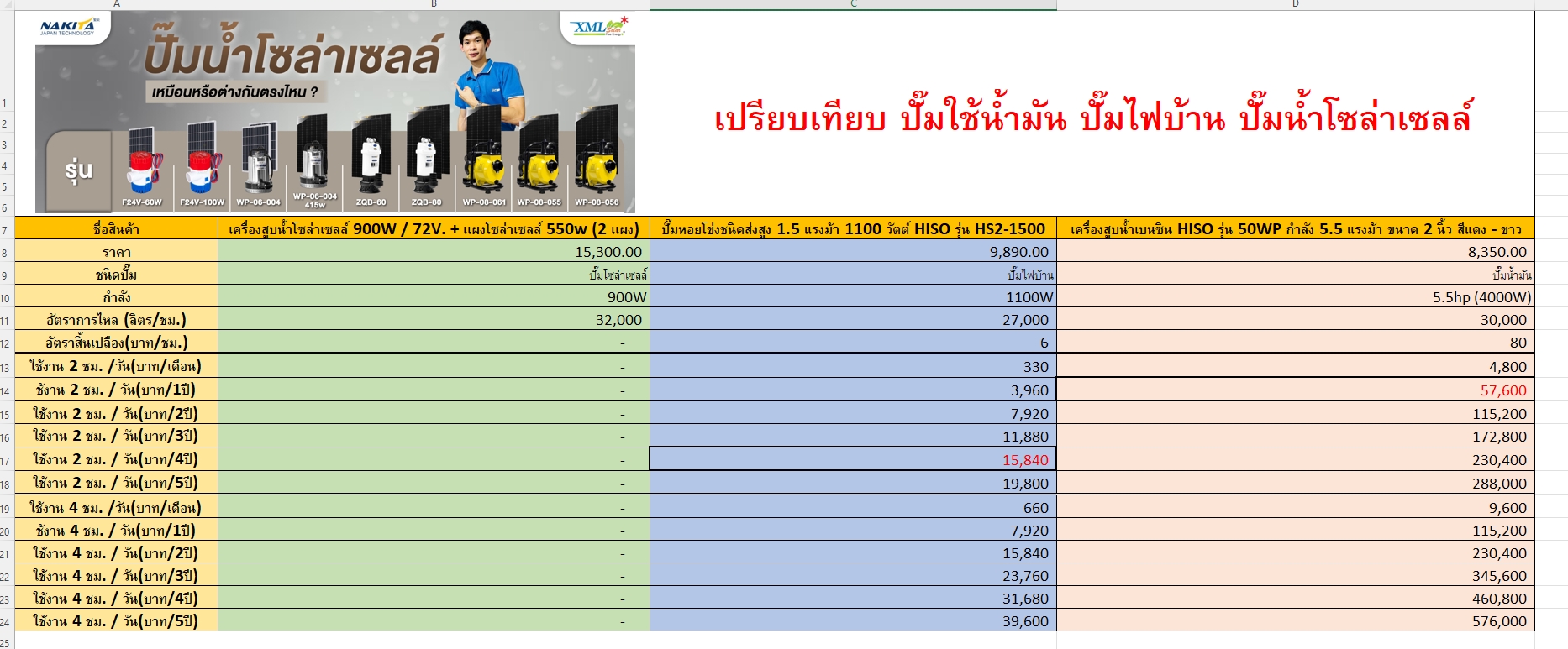 เครื่องสูบน้ำโซล่าเซลล์ (โข่งใหญ่) 900W / 72V. + เเผงโซล่าเซลล์ 580w (2 เเผง)