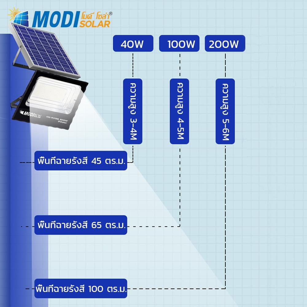 รุ่นประหยัด ไฟสปอตไลท์โซล่าเซลล์ 40 W. รุ่น MODI x XML (เปิดได้ 3 แสง)