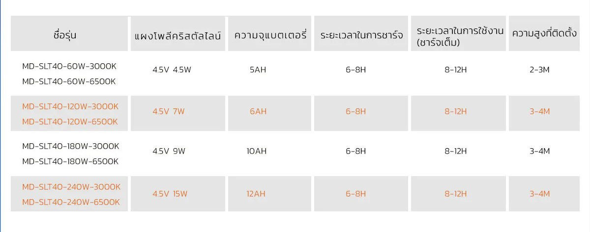 โคมไฟถนนโซล่าเซลล์ รุ่น MD-SLT40 (60W/120W/180W/240W)(แสง : ขาว) แถมฟรี!! ไฟปักสนามโซล่าเซลล์ รุ่น XML-G-SSL-001