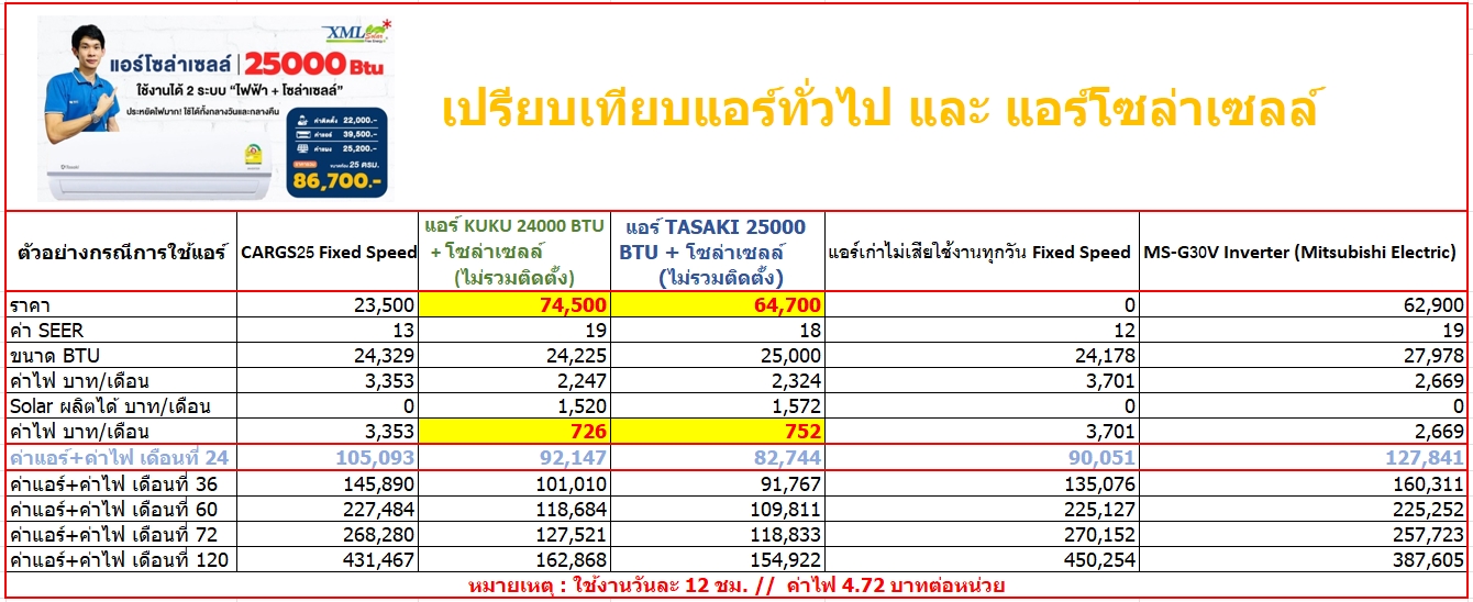 ชุดแอร์โซล่าเซลล์ TASAKI 25,000 BTU